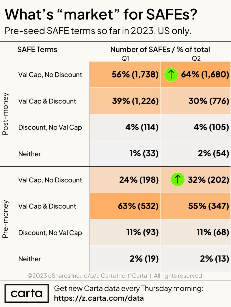 What Investors Expect in Pre-Seed SAFEs Right Now