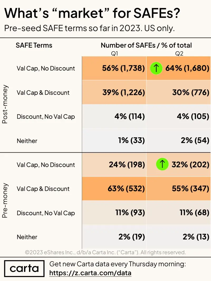 What Investors Expect in Pre-Seed SAFEs Right Now