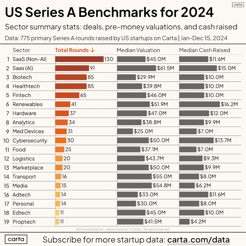 Series A Funding by Sector for Founders Raising in 2025