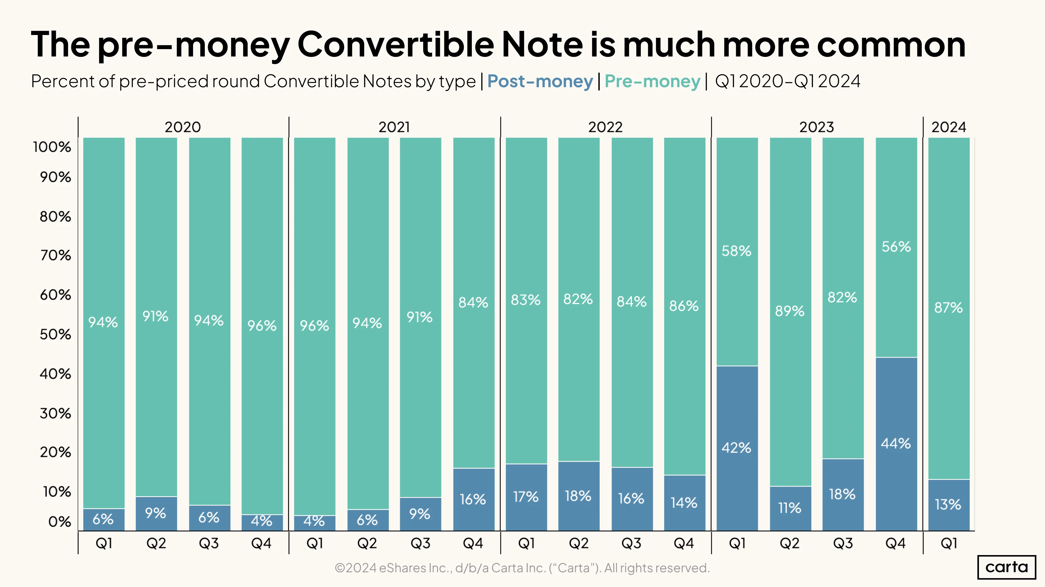 Pre or Post Notes