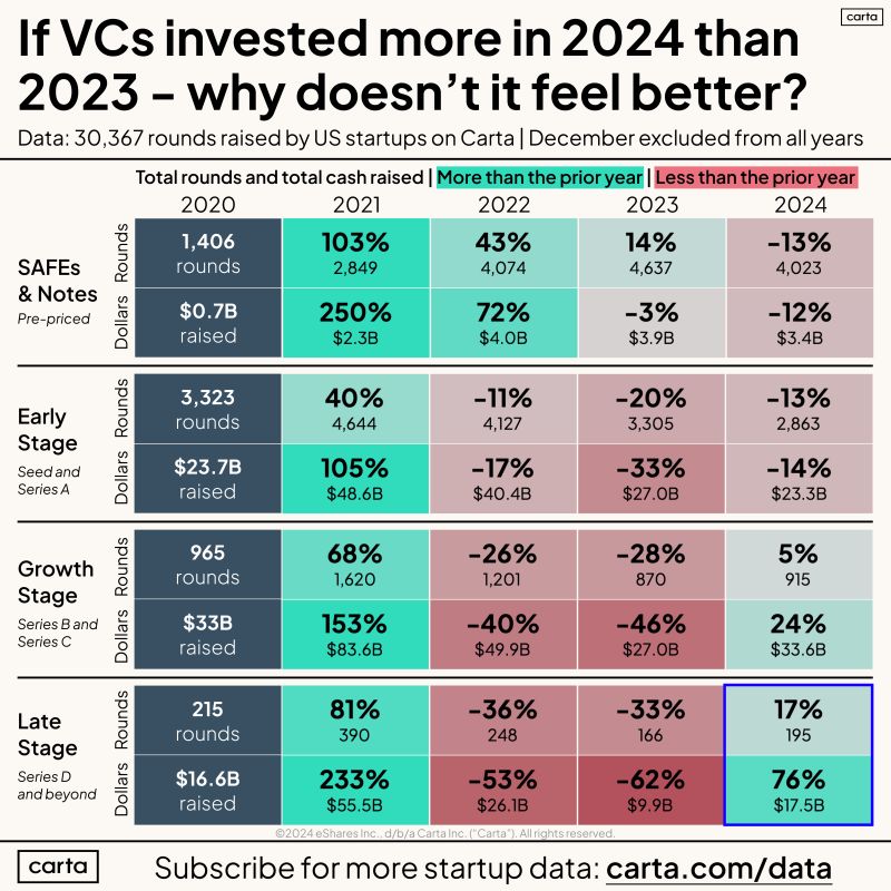 VC Startups Raised More in 2024 But on Fewer Rounds