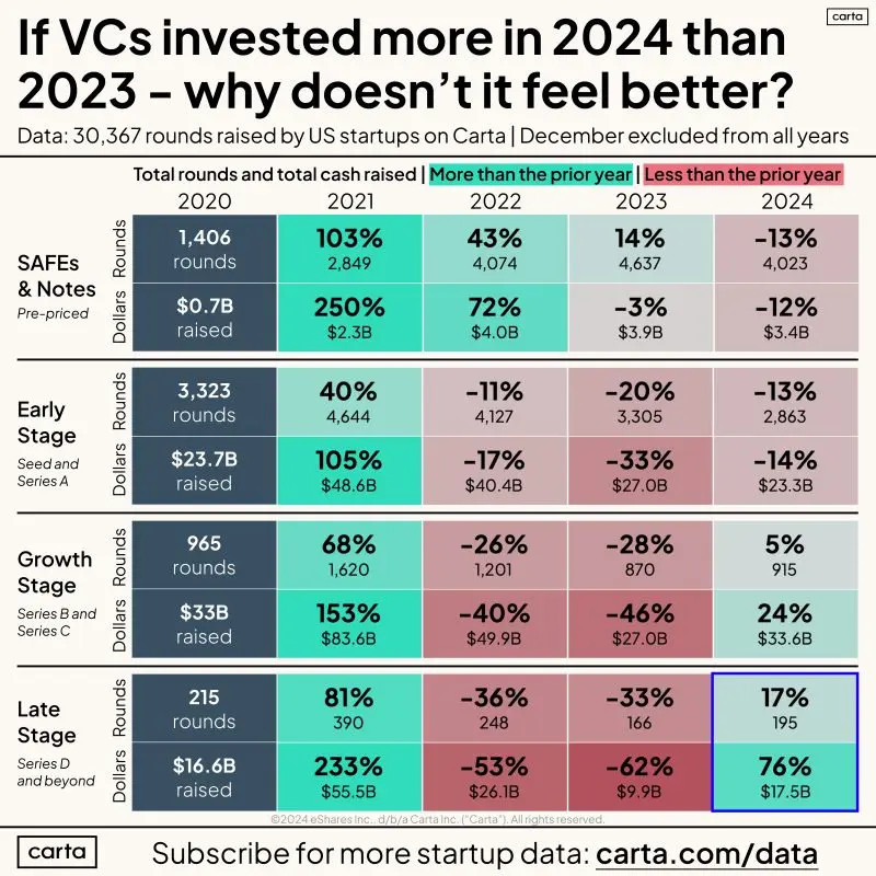 VC Startups Raised More in 2024 But on Fewer Rounds