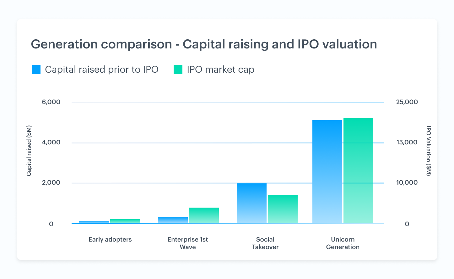 Venture market trends driving liquidity