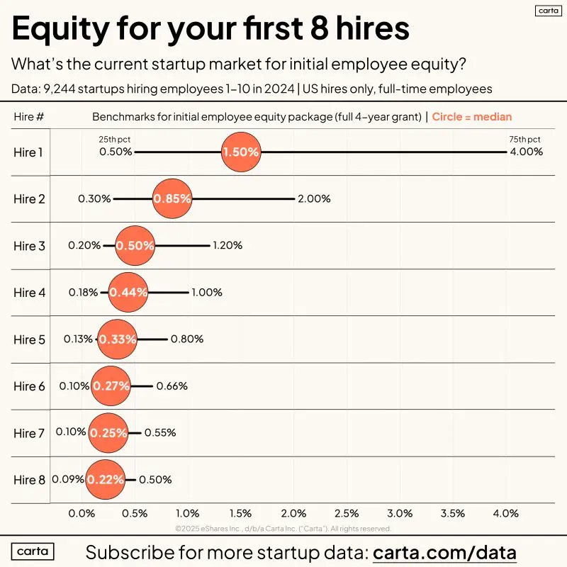 Do Early Startup Employees Get Fair Equity Compensation