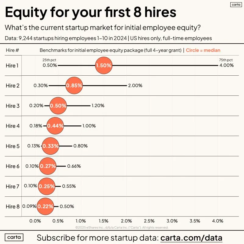 LinkedIn: Do Early Startup Employees Get Fair Equity Compensation
