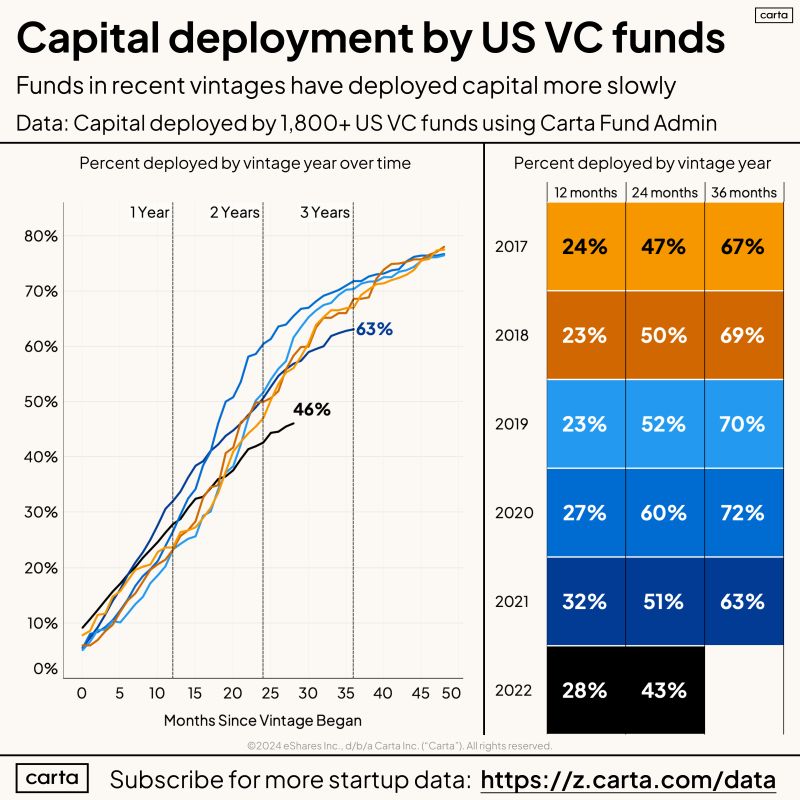 VCs Are Deploying Their Capital Much More Slowly