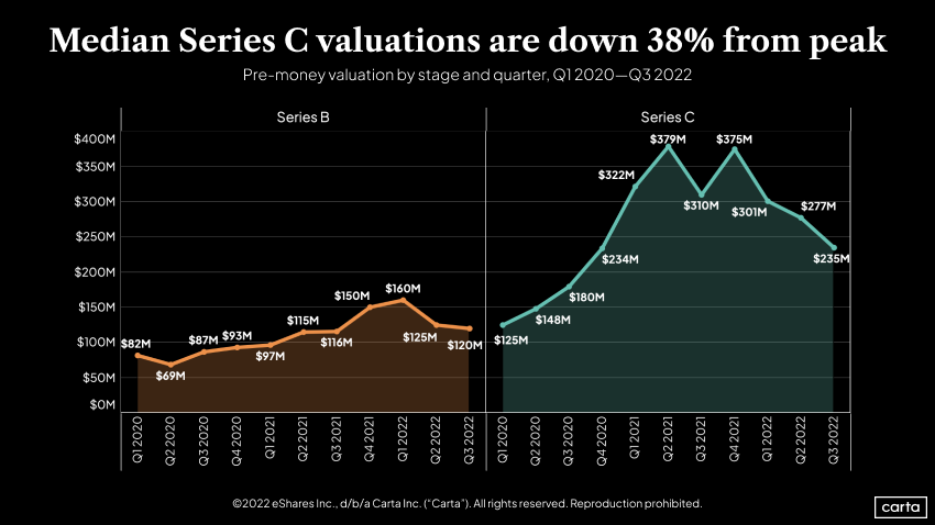 Series B and C pre-money valuations by stage and quarter, Q1 2020-Q3 2022