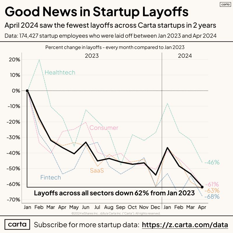 Startup Layoffs Are Finally Truly Declining