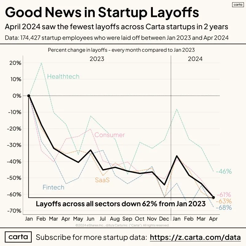 LinkedIn: Startup Layoffs Are Finally Truly Declining