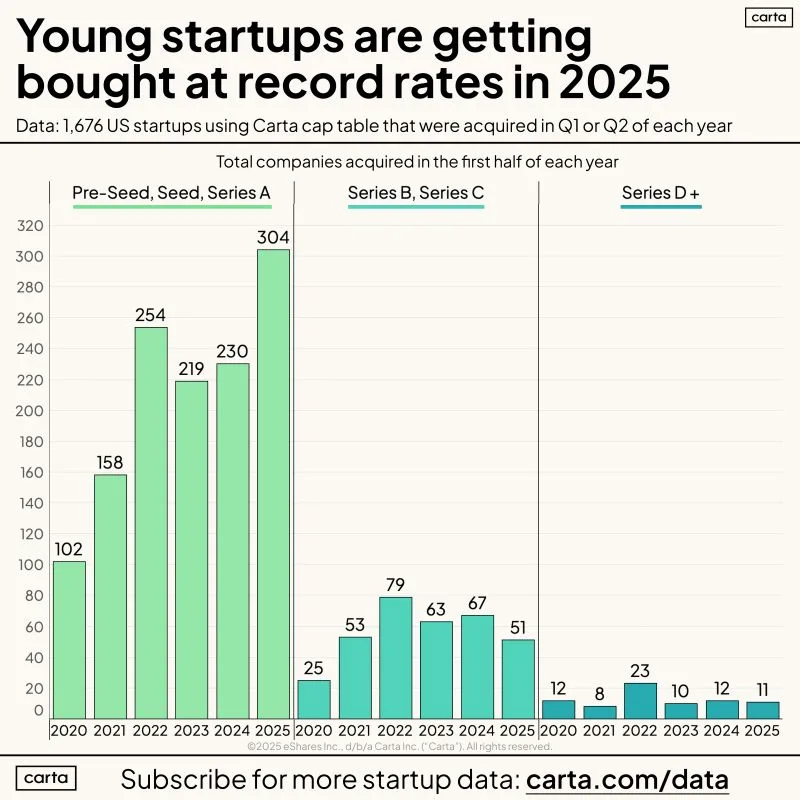 Early Stage Startup Acquisitions Jumped 30 Percent in H1 2025