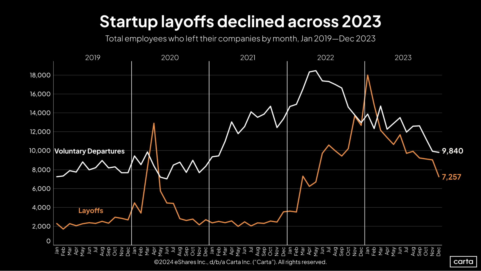 Carta SOPM Q4 2023 Startup layoffs declined across 2023