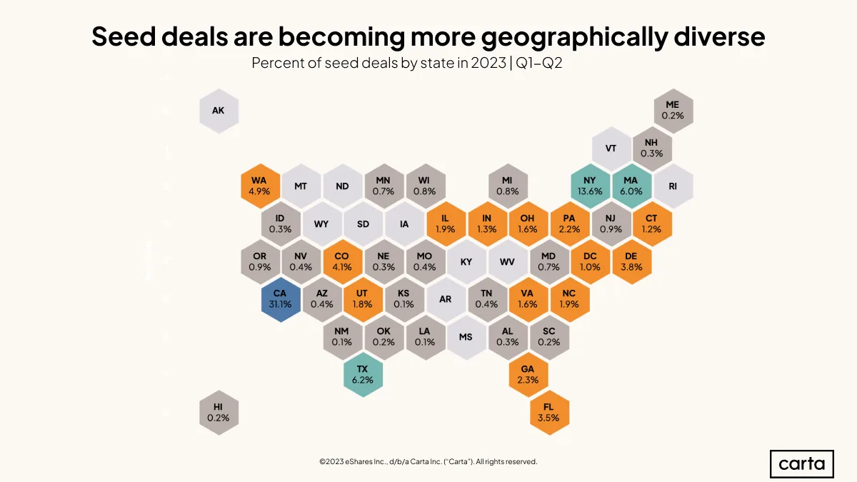 6 ways the map of seed funding has shifted from 2020 to 2023