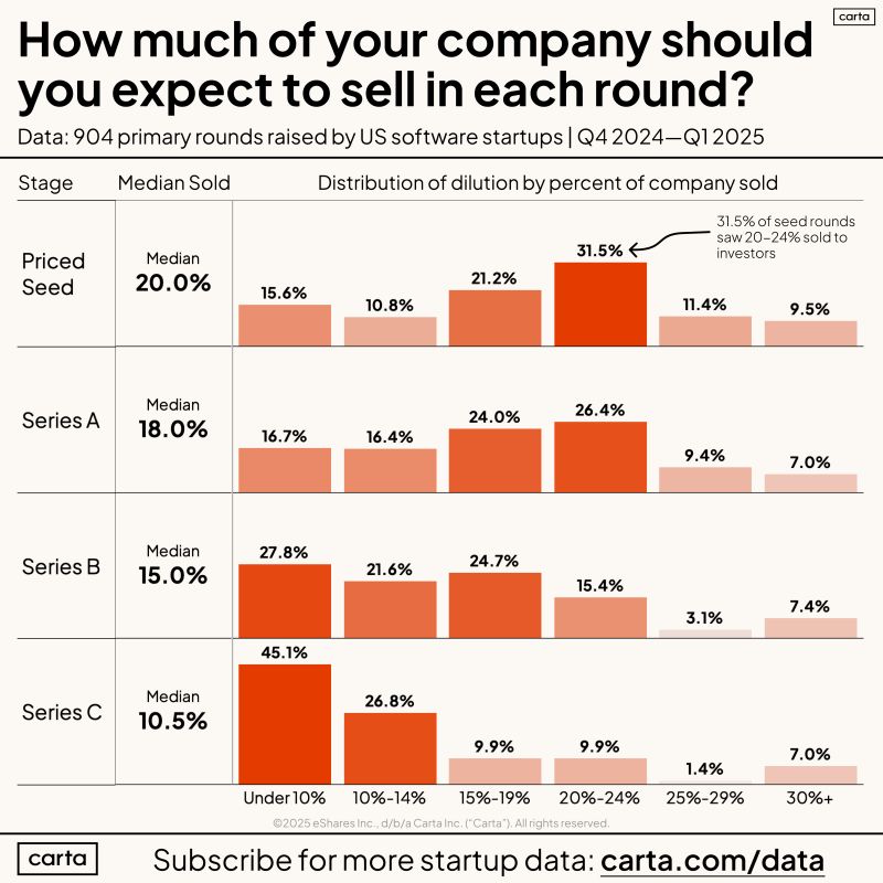 Seed Round 30 Percent Dilution Is Not Market Standard