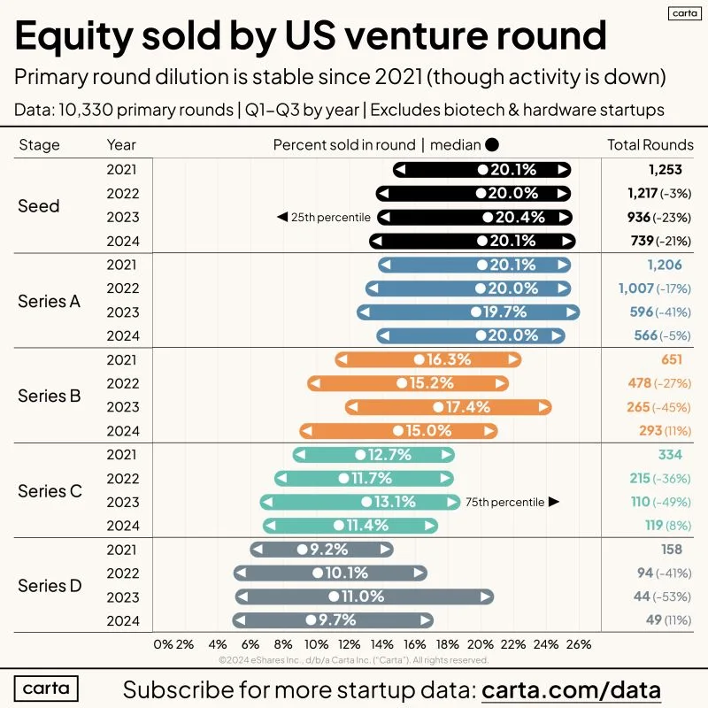 Real Dilution Per Venture Round From 10000 Primary Rounds