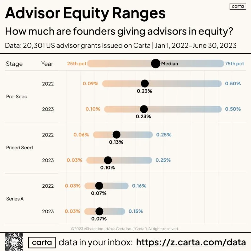 LinkedIn: Advisor Equity Cheatsheet for Startup Founders by Stage