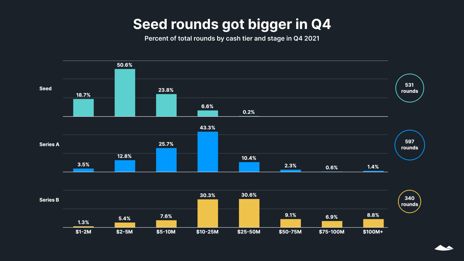 Seed rounds got bigger in Q4