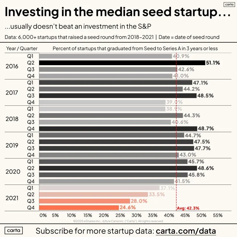 The Median VC Fund Should Not Be Expected to Beat the S&P