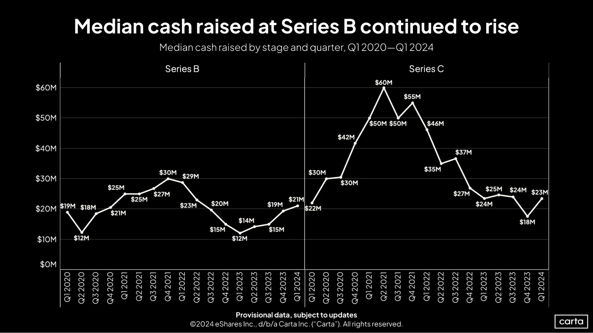 Startup round sizes got bigger at most stages in Q1