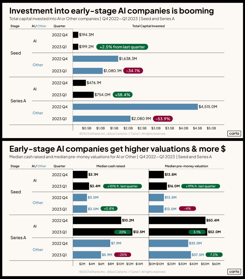 Is AI Startup Investment at Seed Still Booming in 2023