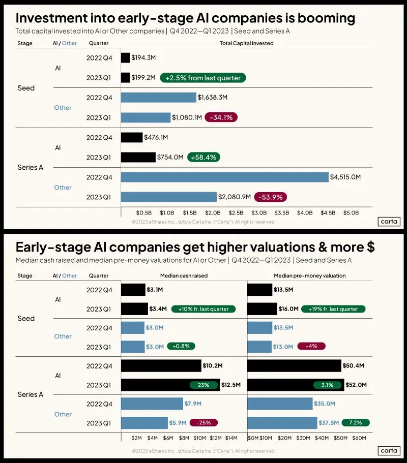 Is AI Startup Investment at Seed Still Booming in 2023