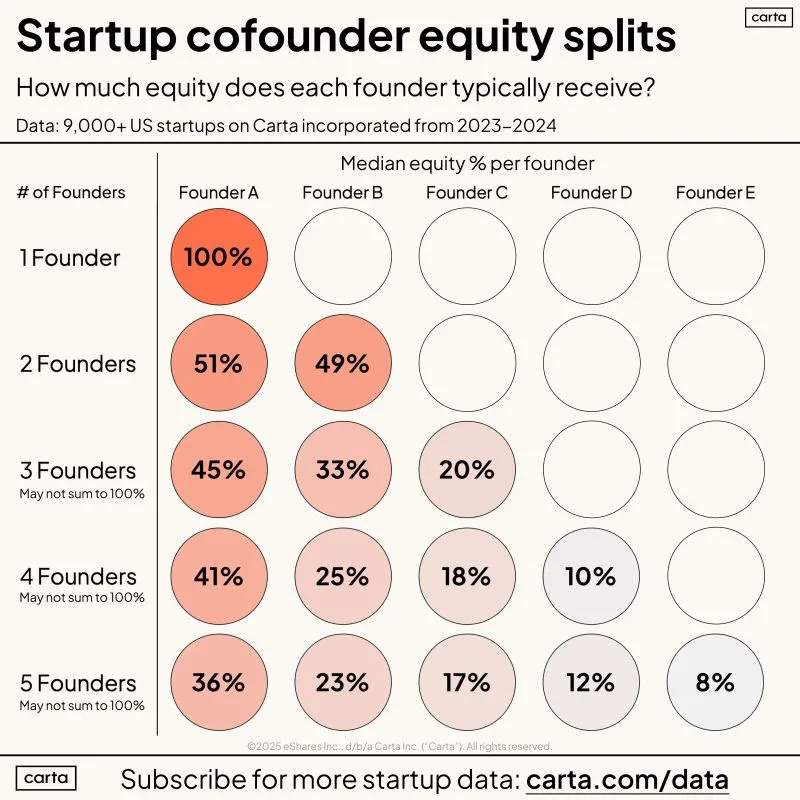 Cofounder Equity Data From 9000 Recent US Founding Teams