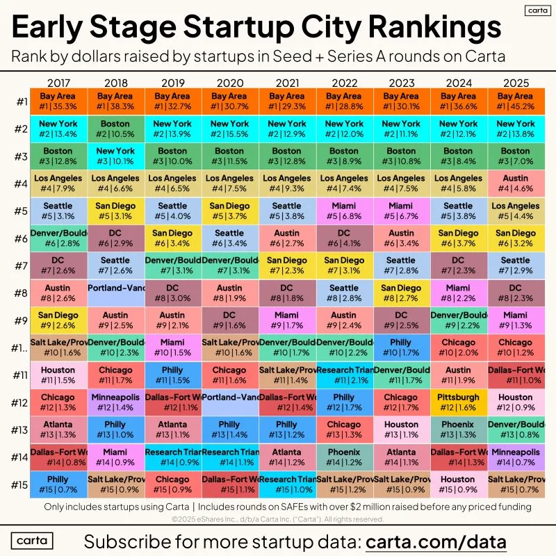 LinkedIn: Ten Years of Data on Growing a Startup Ecosystem