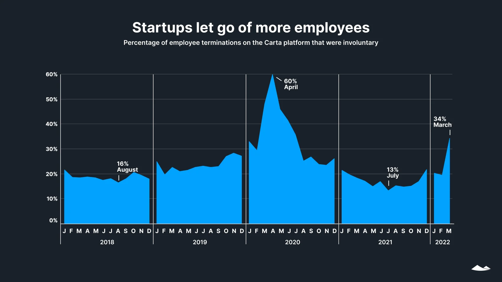 Startups are starting to let go of employees