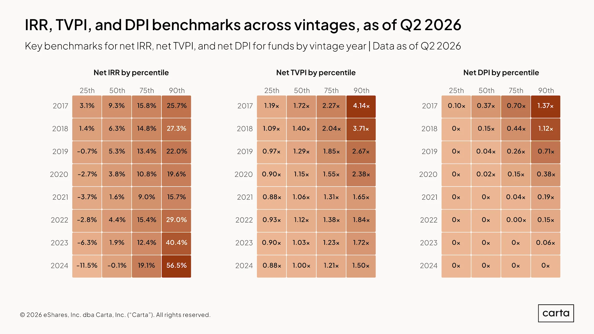 VC Fund Performance: Q2 2026 — Chart 18