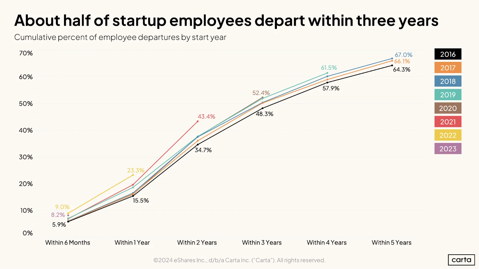 Employee attrition - Chart showing departures
