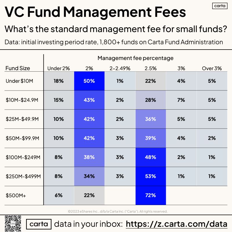 Small VC Fund Management Fees Are Often Well Above 2 Percent