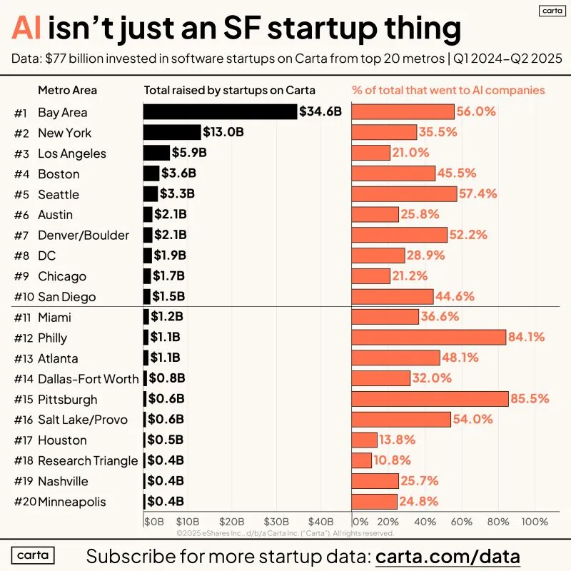 LinkedIn: VCs Outside of SF Are Also Deeply In Love With AI
