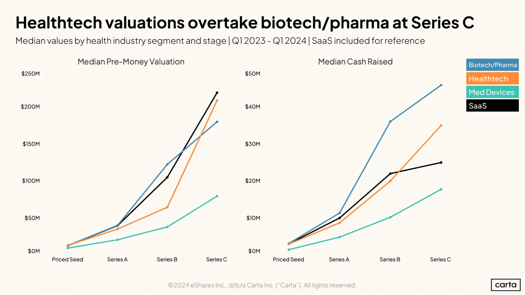 Healthtech valuations overtake biotech and pharma at Series C