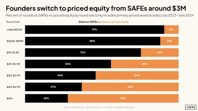 Six Key Pre-Seed Findings From Q2 2024
