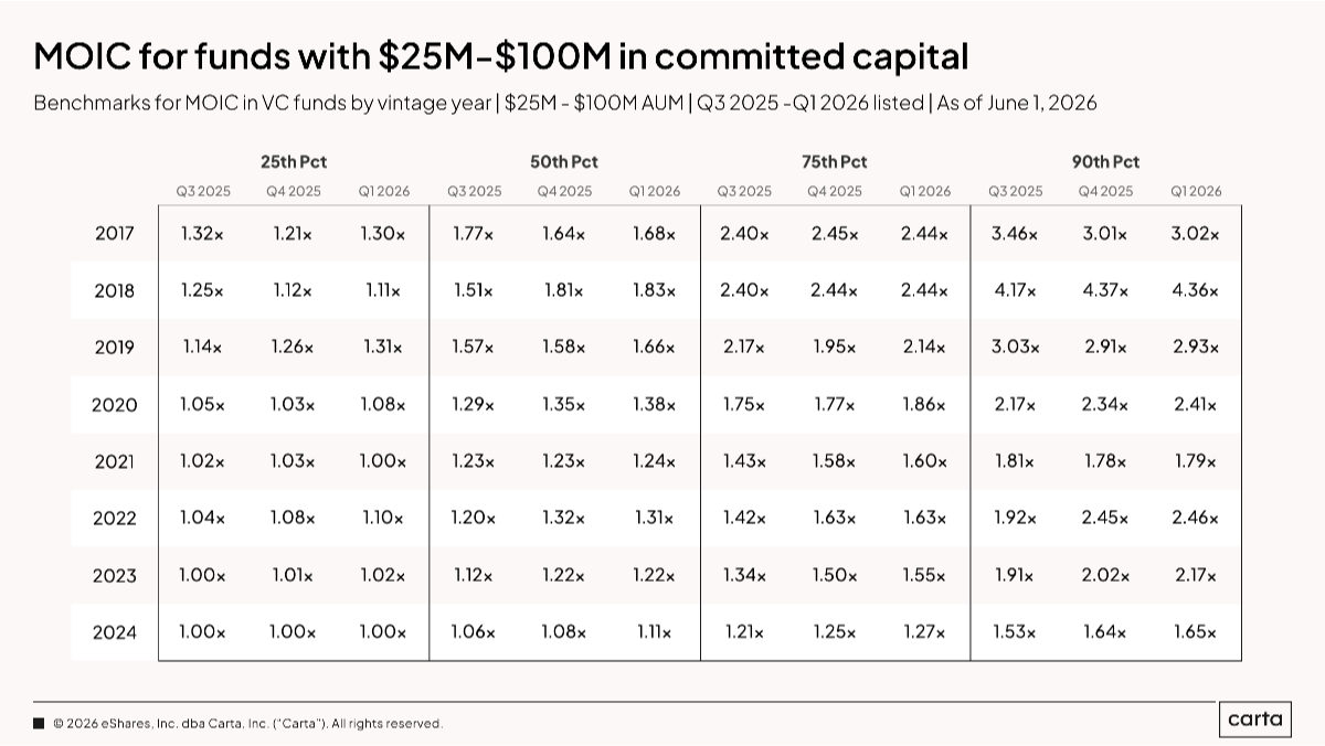 You asked for MOIC. Here is Carta's latest data.
