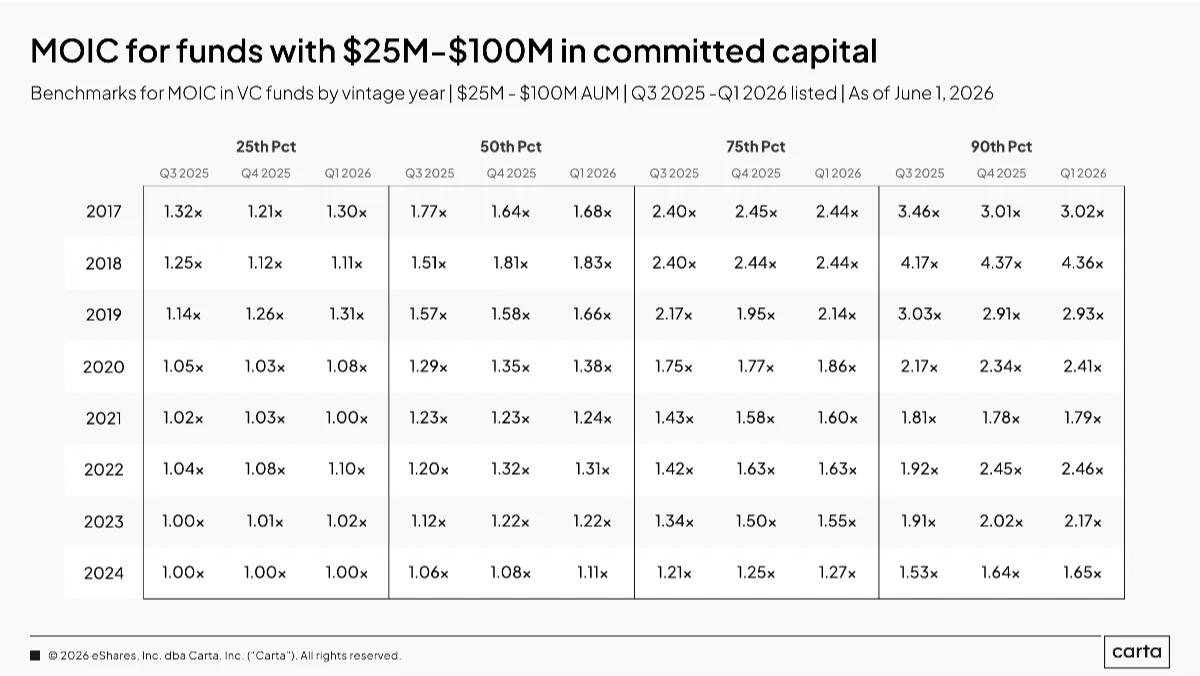 You asked for MOIC. Here is Carta's latest data.