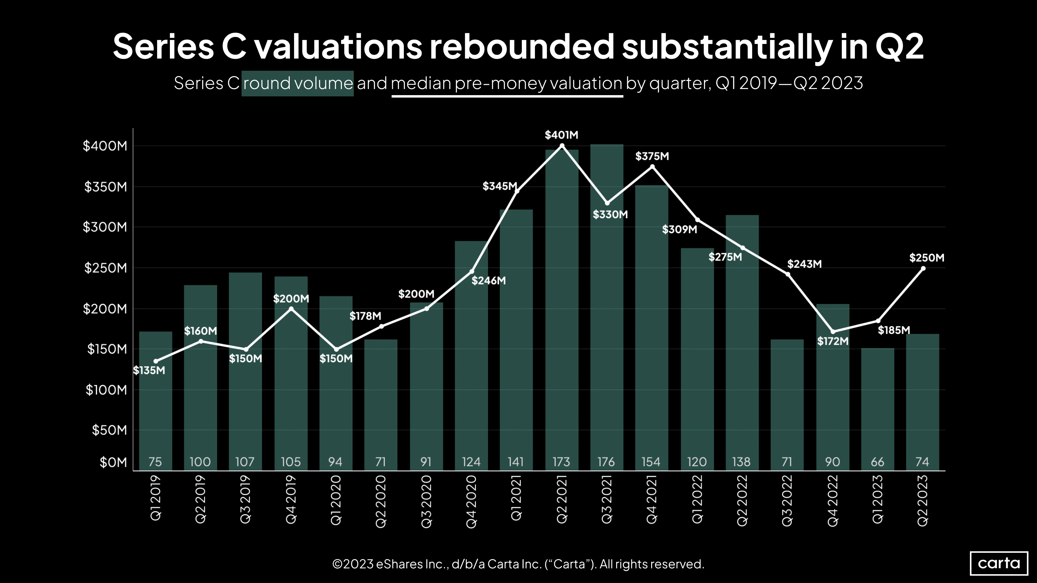 Series Cround volume and median pre-money valuation by quarter, Q1 2019 - Q2 2023