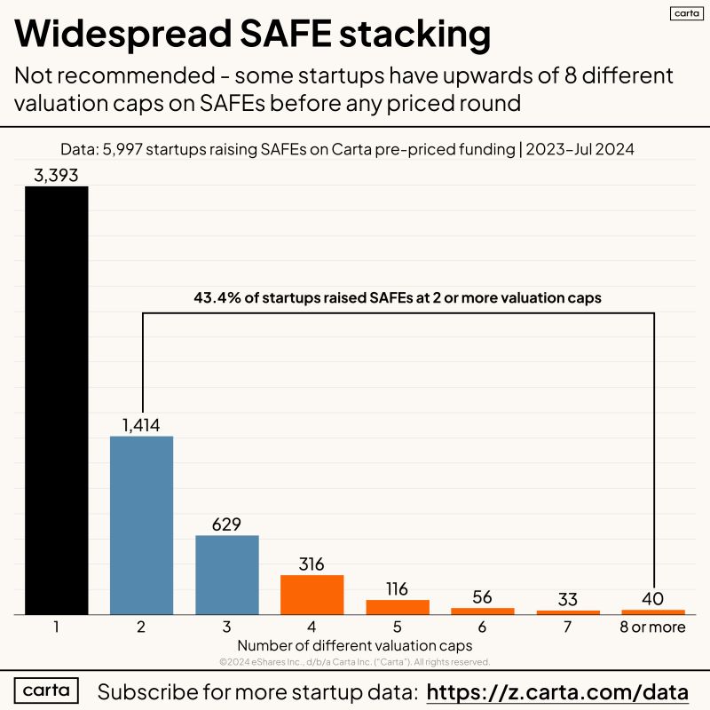 Some Founders Are Stacking Way Too Many SAFE Rounds