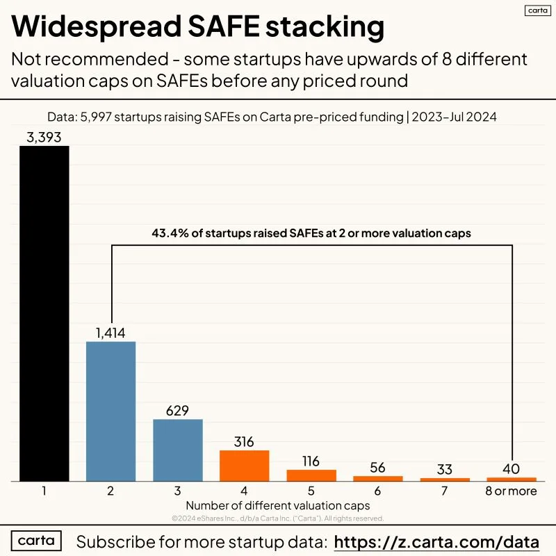 LinkedIn: Some Founders Are Stacking Way Too Many SAFE Rounds