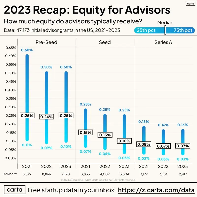 Advisor Equity Benchmarks From 47000 Grants