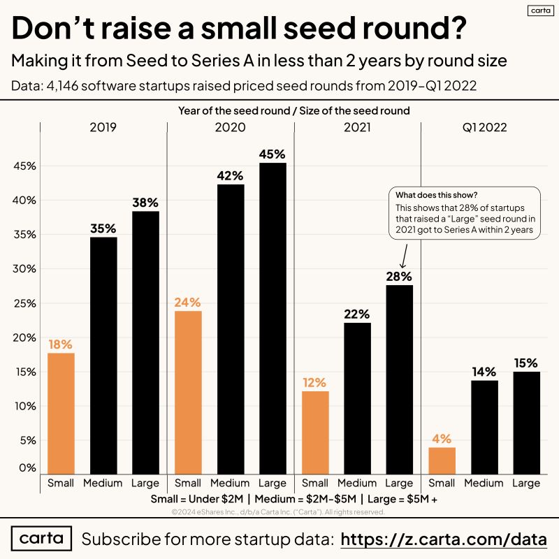 Founders Don't Raise a Small Seed Round If Going to Series A