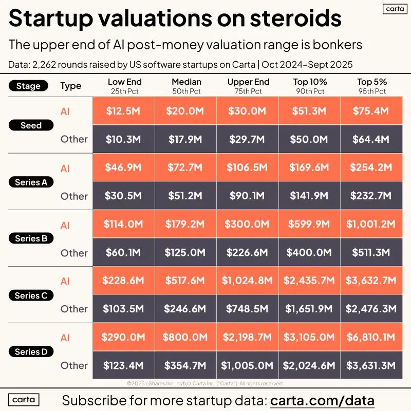 We Are Back in a Startup Bubble Four Years After 2021