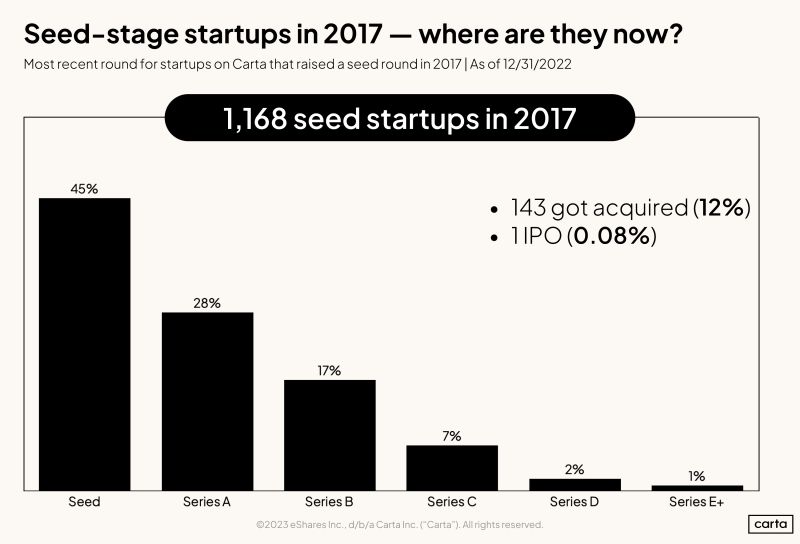 1168 Startups Raised Seed in 2017 Where Are They Now