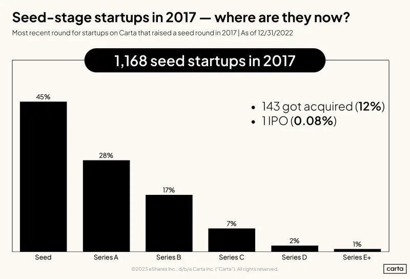 1168 Startups Raised Seed in 2017 Where Are They Now