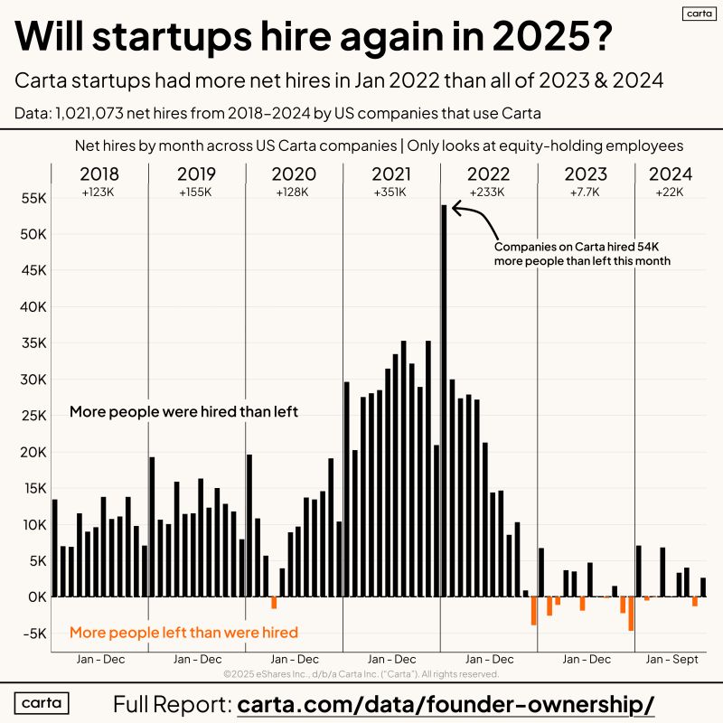 More Startups Were Hired in January 2022 Than All of 2023 and 2024