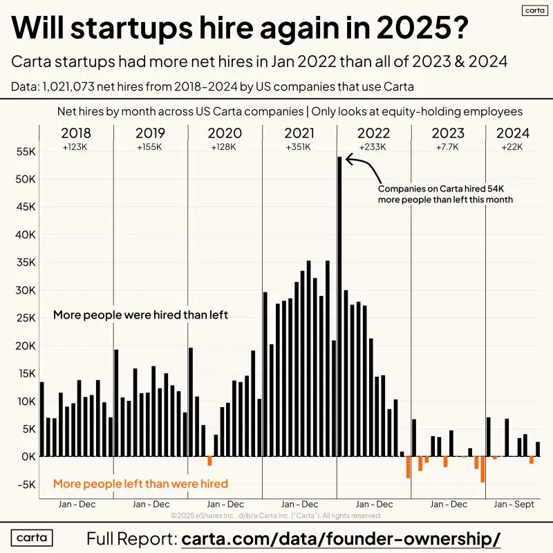 More Startups Were Hired in January 2022 Than All of 2023 and 2024