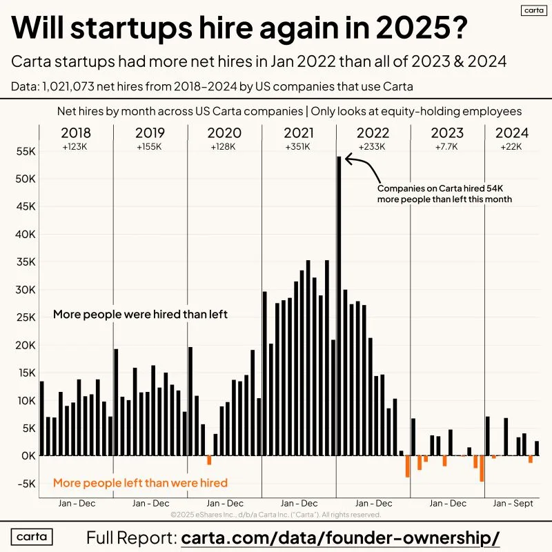More Startups Were Hired in January 2022 Than All of 2023 and 2024