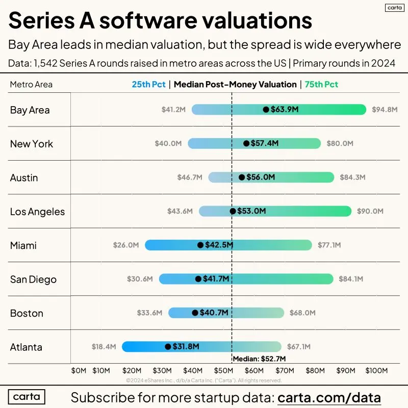 Series A Valuations in 2024 by Major US City
