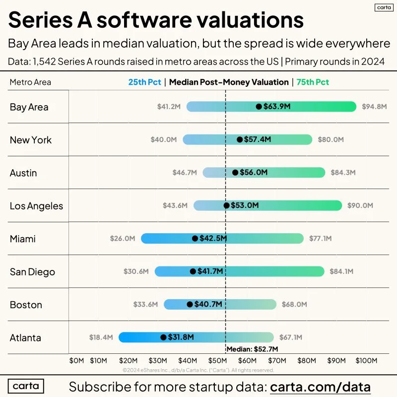 Series A Valuations in 2024 by Major US City