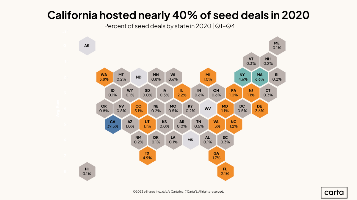 Percent of seed deals by state in 2020