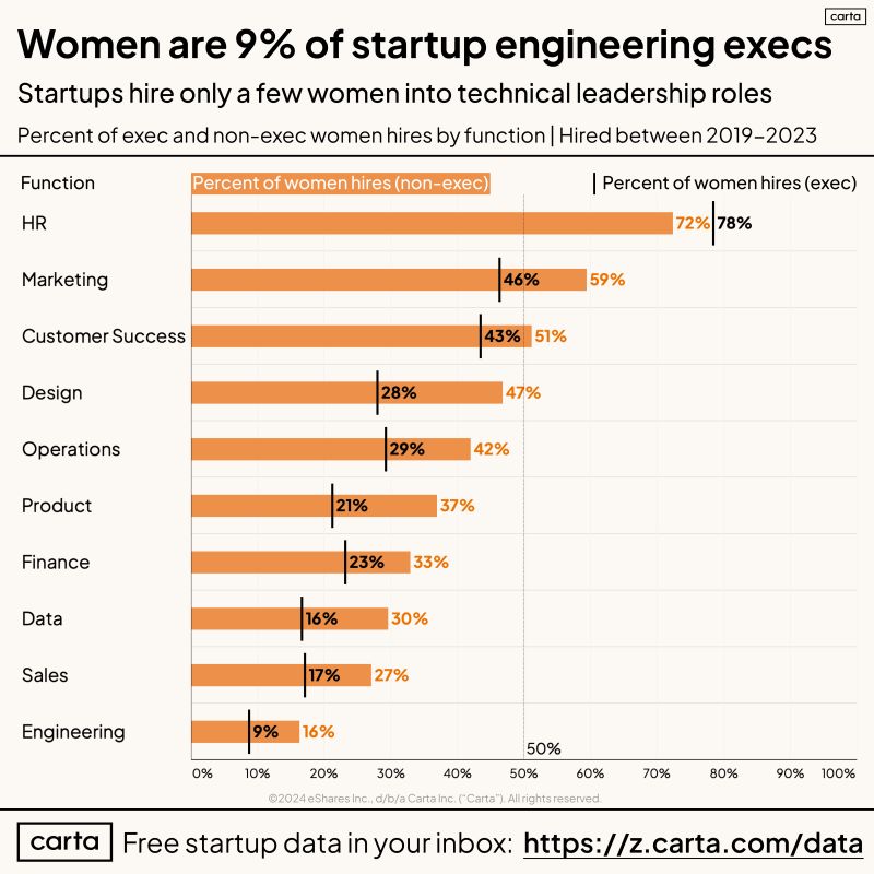 Women Made Up Only 9 Percent of Startup Engineering Execs